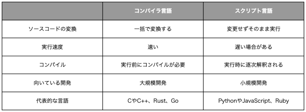 コンパイラ言語