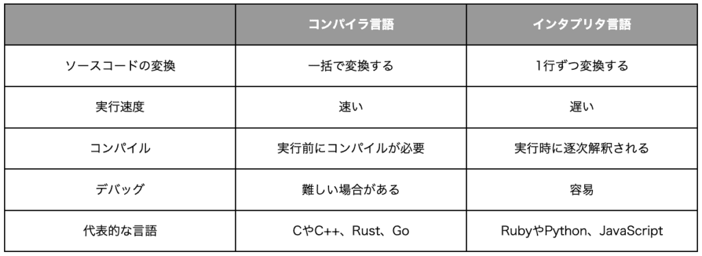 コンパイラ言語