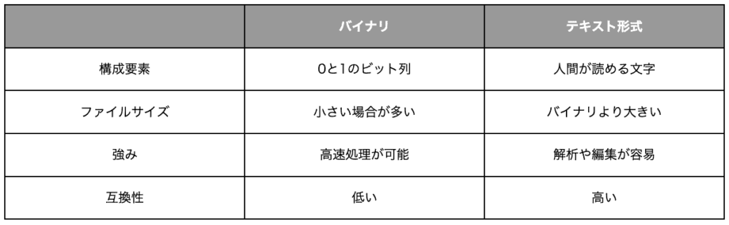 バイナリ