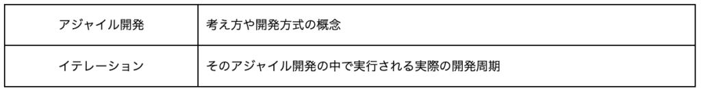 イテレーションとは
