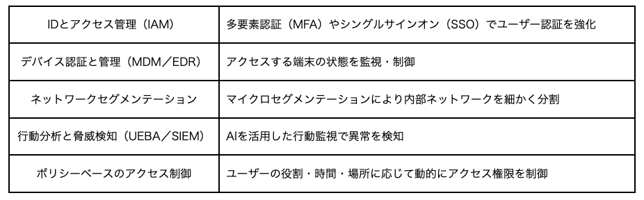 ゼロトラストとは