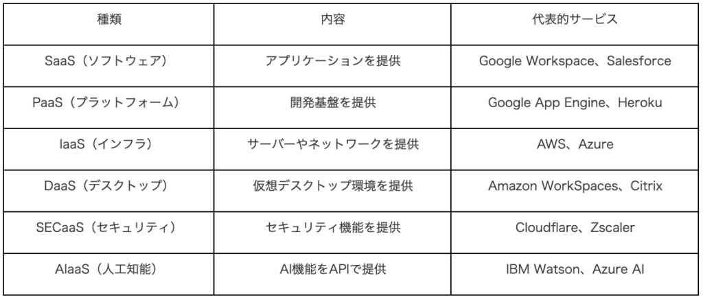 XaaSとは
