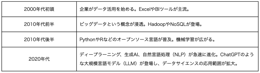 データサイエンスとは