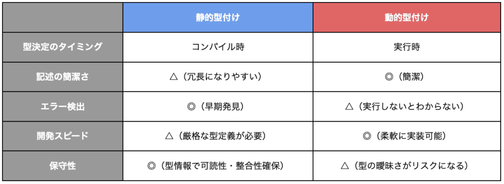 動的型付け 静的型付け