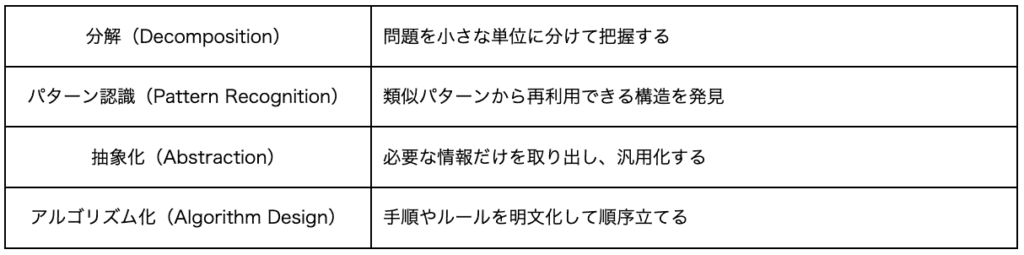 プログラミング的思考