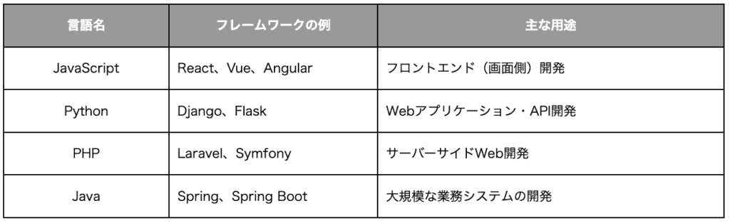 プログラミング言語 フレームワーク 違い