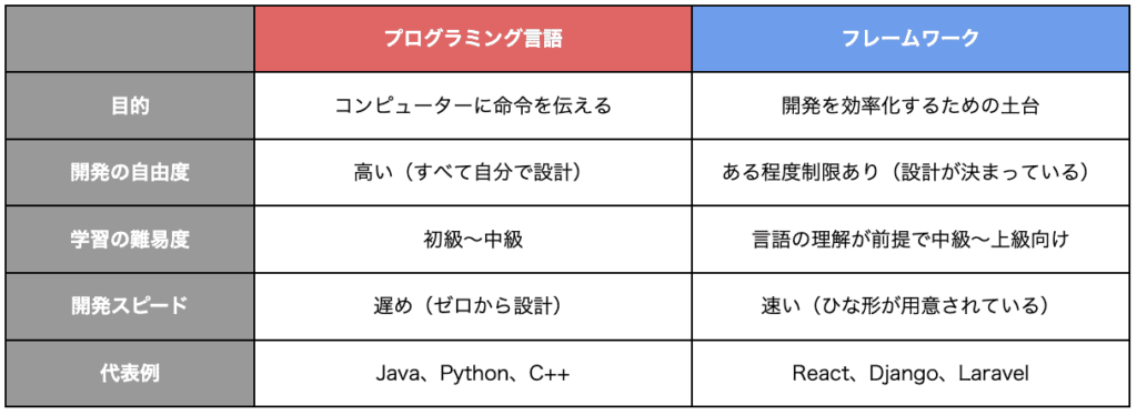 プログラミング言語 フレームワーク 違い