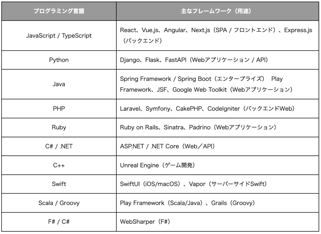 プログラミング言語 フレームワーク 違い