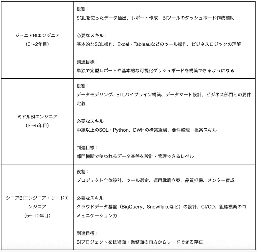 BIエンジニア