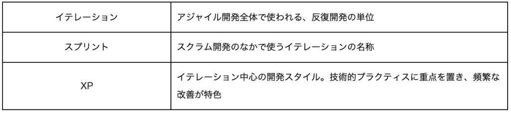 イテレーション