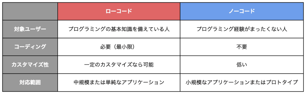 ローコード